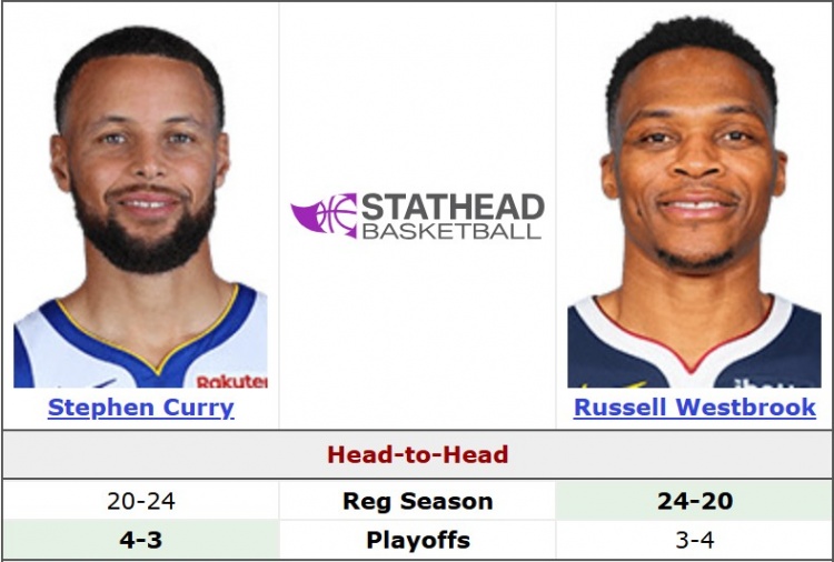 咪咕体育直播-谁的青春在悸动？库里常规赛面对威少20胜24负 季后赛4胜3负